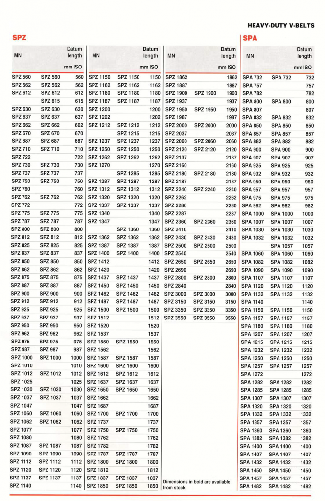 VBelts Types SPZ & SPA NGB GROUP NGB ELRAM INDUSTRIES